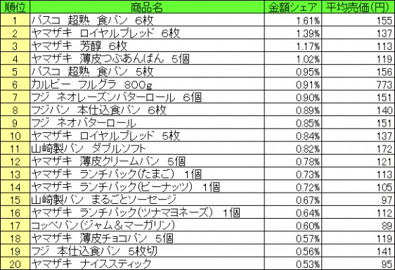 パン・シリアル類 2015年6月8日〜14日 ランキング(提供:NPI CLOUD)