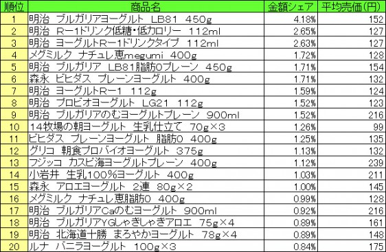 デザート・ヨーグルト　2015年6月8日～14日 ランキング（提供：NPI CLOUD）