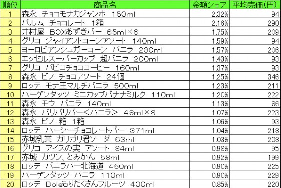 アイスクリーム類　2015年6月8日～14日 ランキング（提供：NPI CLOUD）