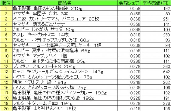 菓子　2015年6月1日～7日 ランキング（提供：NPI CLOUD）