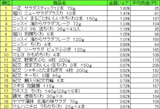 練り製品　2015年6月8日～14日 ランキング（提供：NPI CLOUD）