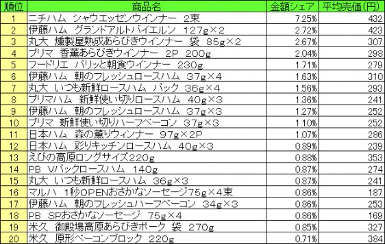 加工肉類　2015年6月8日～14日 ランキング（提供：NPI CLOUD）