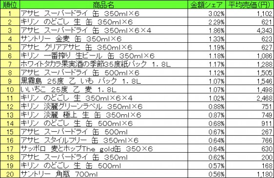 アルコール飲料　2015年6月8日〜14日 ランキング（提供：NPI CLOUD）