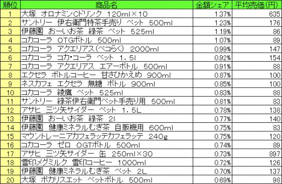 清涼飲料　2015年6月8日〜14日 ランキング（提供：NPI CLOUD）