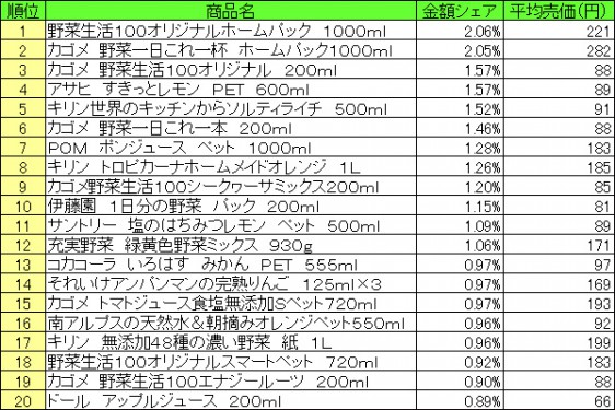 果実飲料　2015年6月8日〜14日 ランキング（提供：NPI CLOUD）