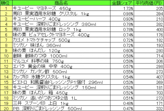 調味料　2015年6月15日～21日 ランキング（提供：NPI CLOUD）