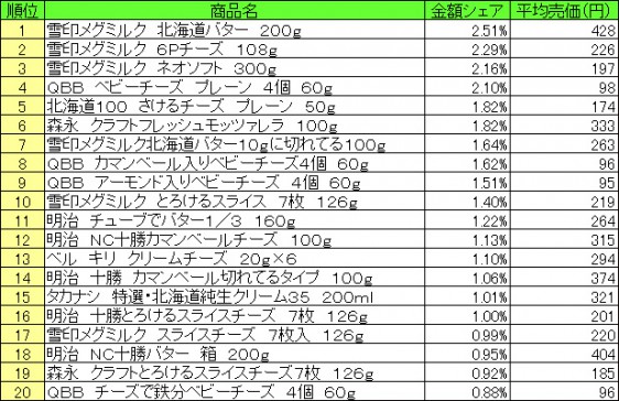 乳製品　2015年6月15日～21日 ランキング（提供：NPI CLOUD）