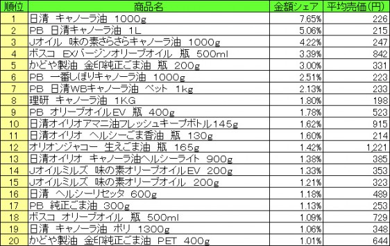 食用油　2015年6月15日～21日 ランキング（提供：NPI CLOUD）