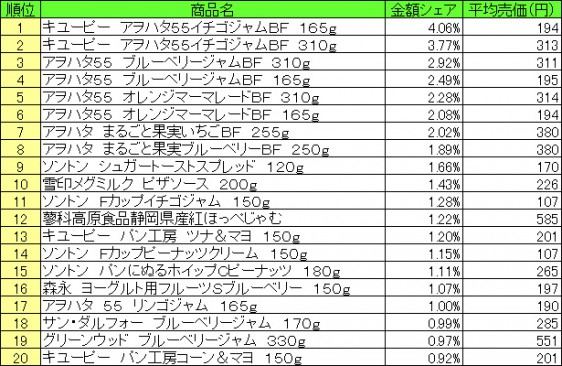 スプレッド類　2015年6月15日～21日 ランキング（提供：NPI CLOUD）