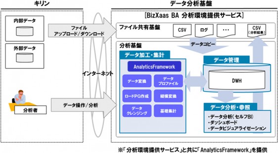 キリン データ分析基盤（イメージ）