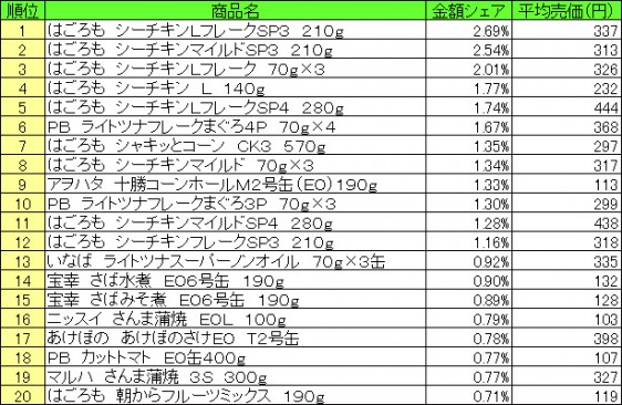 缶詰　2015年6月15日～21日 ランキング（提供：NPI CLOUD）