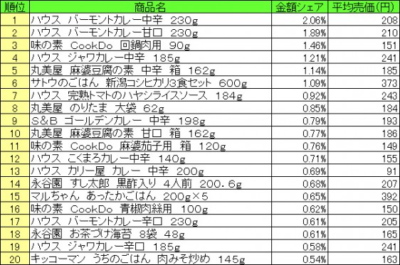 調理品　2015年6月15日～21日 ランキング（提供：NPI CLOUD）