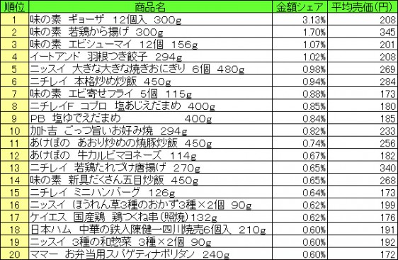 冷凍食品　2015年6月15日～21日 ランキング（提供：NPI CLOUD）