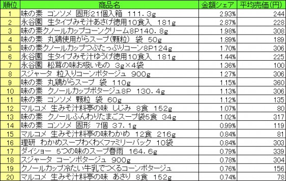 スープ　2015年6月15日～21日 ランキング（提供：NPI CLOUD）