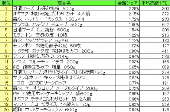 ホームメイキング材料　2015年6月15日〜21日ランキング（提供：NPI CLOUD）