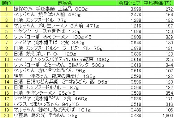 麺類　2015年6月15日〜21日 ランキング（提供：NPI CLOUD）