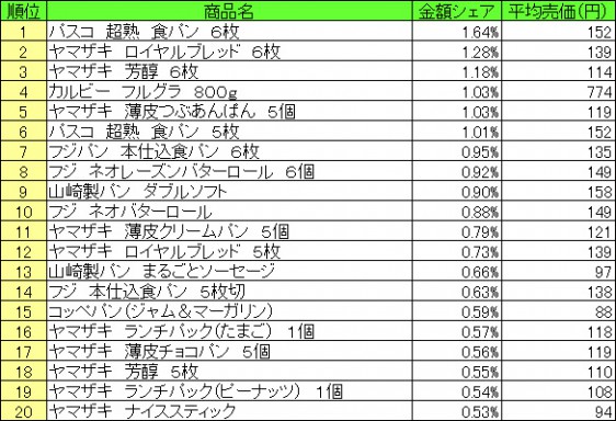 パン・シリアル類　2015年6月15日〜21日 ランキング（提供：NPI CLOUD）