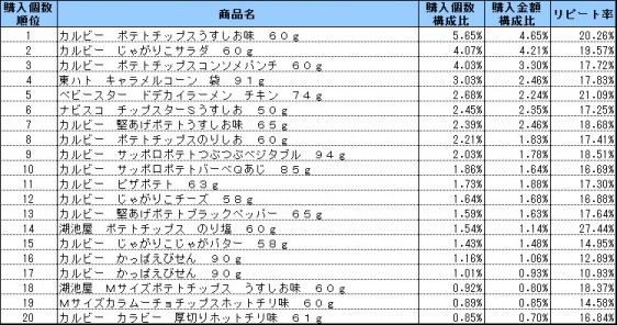 スナック　2015年4月〜6月ランキング(購入個数順）