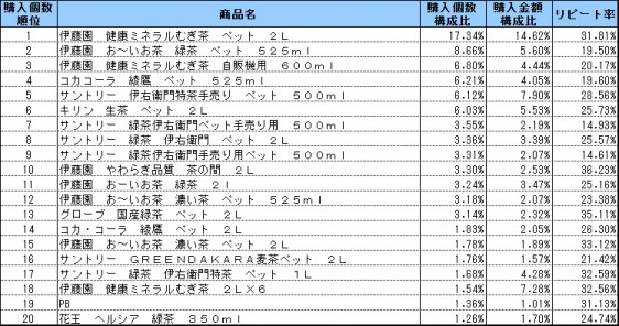 日本茶・麦茶ドリンク　2015年4月〜6月ランキング(購入個数順）