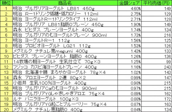 デザート・ヨーグルト　2015年6月15日～21日 ランキング（提供：NPI CLOUD）