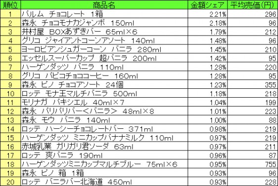 アイスクリーム類　2015年6月15日～21日 ランキング（提供：NPI CLOUD）