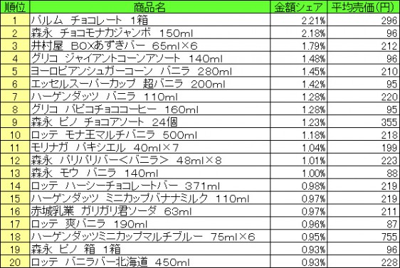 アイスクリーム類　2015年6月15日～21日 ランキング（提供：NPI CLOUD）