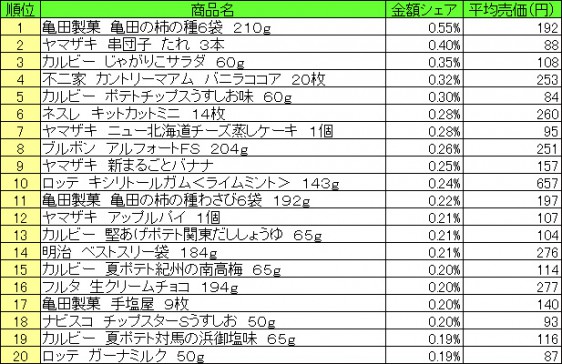 菓子　2015年6月15日～21日 ランキング（提供：NPI CLOUD）