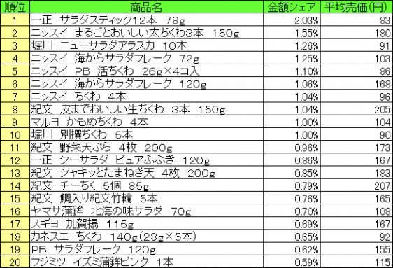 練り製品　2015年6月15日～21日 ランキング（提供：NPI CLOUD）