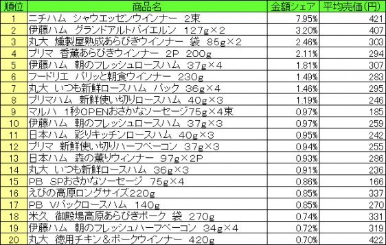 加工肉類　2015年6月15日～21日 ランキング（提供：NPI CLOUD）