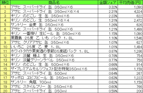 アルコール飲料　2015年6月15日〜21日 ランキング（提供：NPI CLOUD）