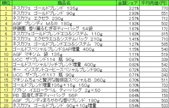 嗜好飲料　2015年6月15日〜21日 ランキング（提供：NPI CLOUD）