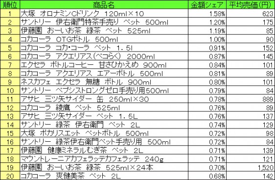 清涼飲料 2015年6月15日〜21日 ランキング(提供:NPI CLOUD)