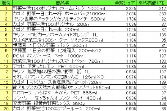 果実飲料　2015年6月15日〜21日 ランキング（提供：NPI CLOUD）