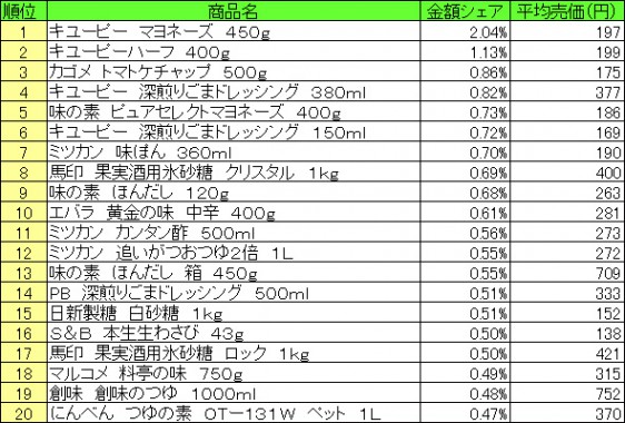 調味料　2015年6月22日～28日 ランキング（提供：NPI CLOUD）