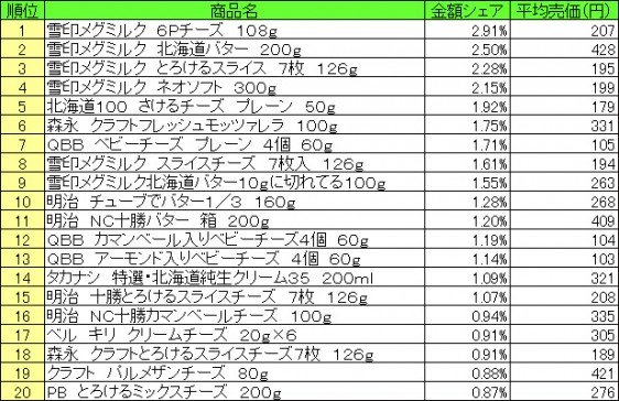 乳製品 2015年6月22日~28日 ランキング(提供:NPI CLOUD)
