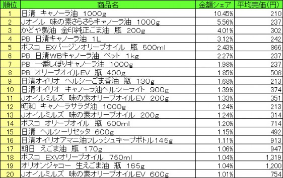食用油　2015年6月22日～28日 ランキング（提供：NPI CLOUD）