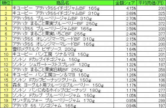 スプレッド類　2015年6月22日～28日 ランキング（提供：NPI CLOUD）