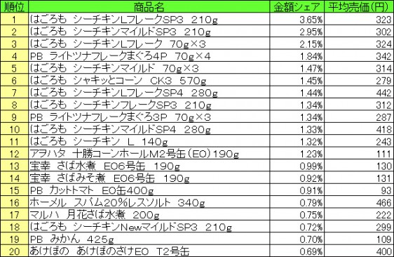 缶詰　2015年6月22日～28日 ランキング（提供：NPI CLOUD）