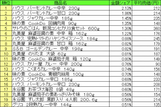 調理品　2015年6月22日～28日 ランキング（提供：NPI CLOUD）