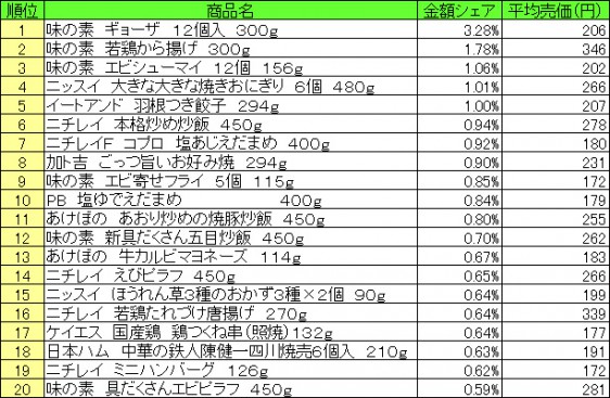 冷凍食品　2015年6月22日～28日 ランキング（提供：NPI CLOUD）