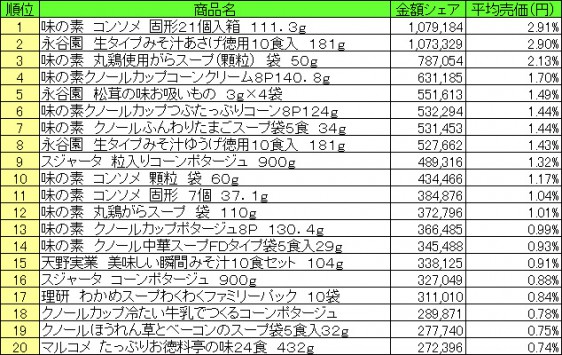 スープ　2015年6月22日～28日 ランキング（提供：NPI CLOUD）