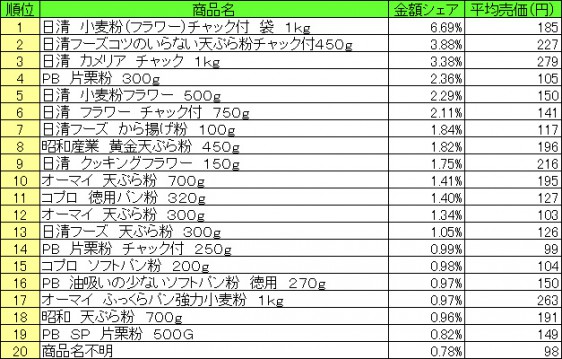 粉類　2015年6月22日〜28日 ランキング（提供：NPI CLOUD）