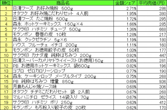 ホームメイキング材料　2015年6月22日〜28日ランキング（提供：NPI CLOUD）