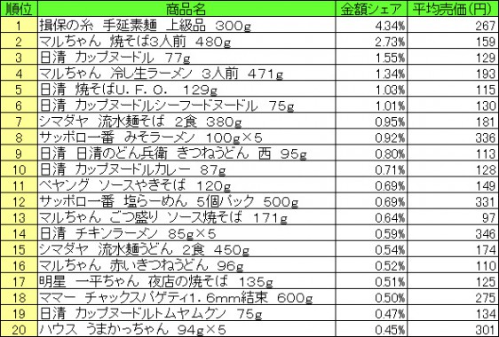 麺類　2015年6月22日〜28日 ランキング（提供：NPI CLOUD）