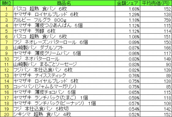 パン・シリアル類　2015年6月22日〜28日 ランキング（提供：NPI CLOUD）