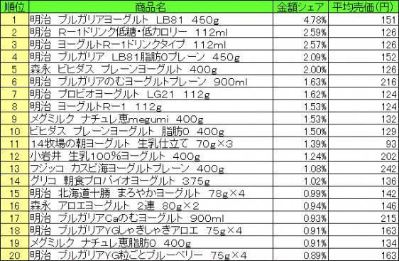 デザート・ヨーグルト　2015年6月22日～28日 ランキング（提供：NPI CLOUD）