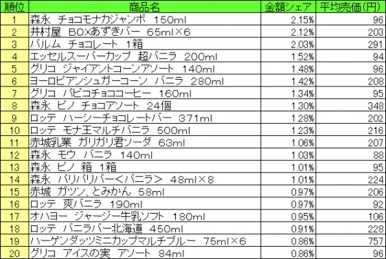 アイスクリーム類　2015年6月22日～28日 ランキング（提供：NPI CLOUD）