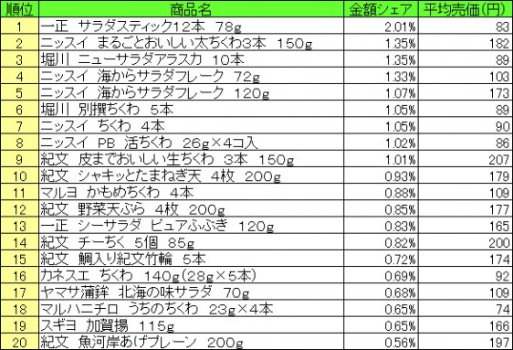 練り製品　2015年6月22日～28日 ランキング（提供：NPI CLOUD）