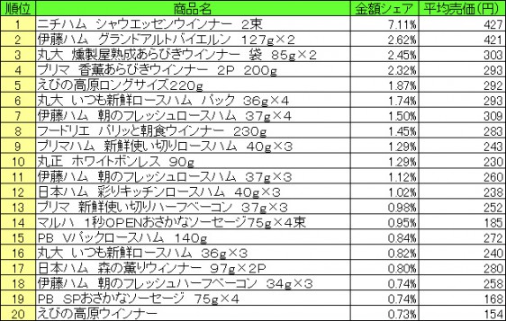 加工肉類　2015年6月22日～28日 ランキング（提供：NPI CLOUD）