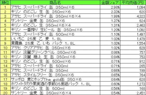 アルコール飲料　2015年6月22日〜28日 ランキング（提供：NPI CLOUD）